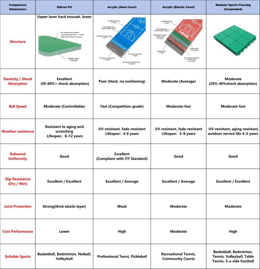 Which Material Is Best for Your Basketball Court? 🏀 A Guide to Acrylic, Silicon PU & Interlocking Tiles 5b3bfd1a ac9c 4c52 9212 0b313a937582026 7 6